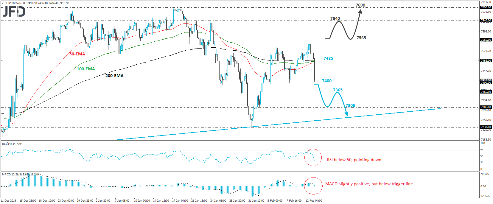 FTSE 100 cash index 4-hour chart technical analysis