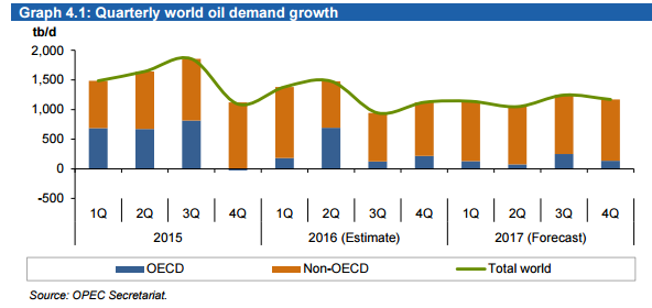 Quarterly World Oil Demand Growth