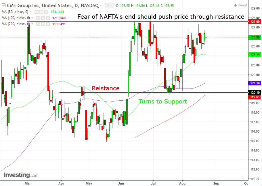 CME Group Daily Chart