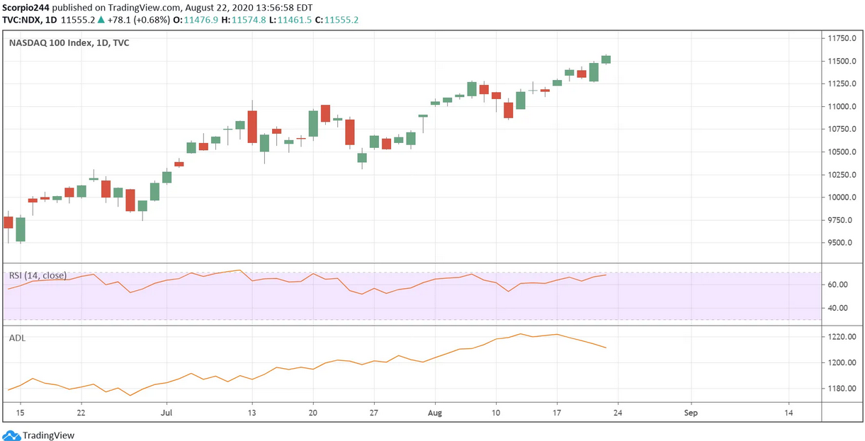 Nasdaq 100 Index Daily Chart