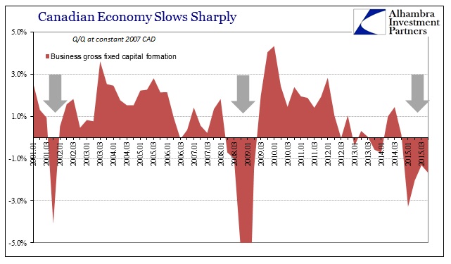 Canada Q/Q 2007 CAD vs Business Capex