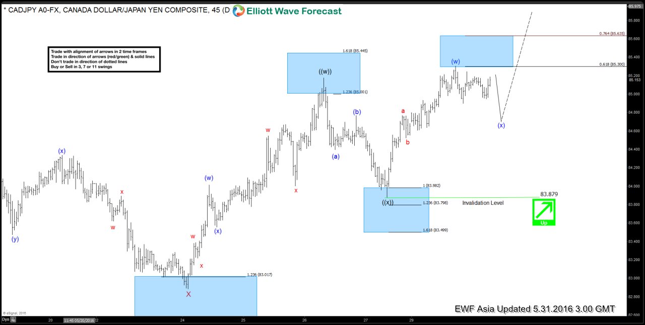 CAD/JPY Daily Chart