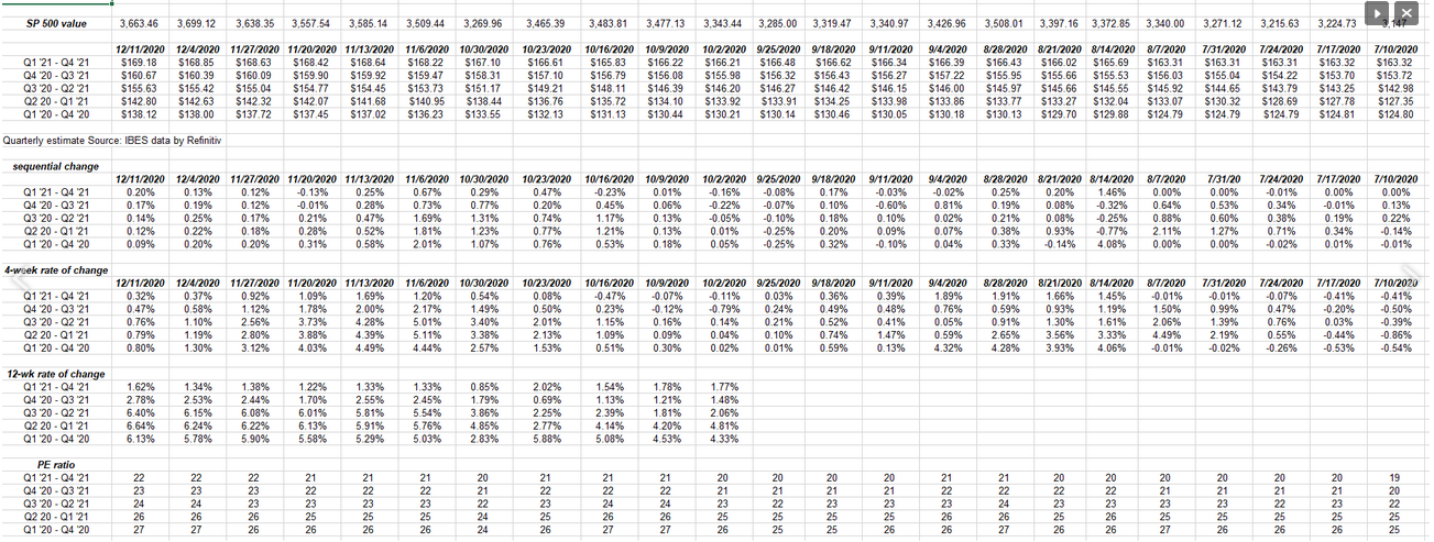 SP 500 Forward Earnings Curve