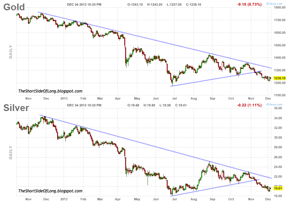 Gold and Silver Daily