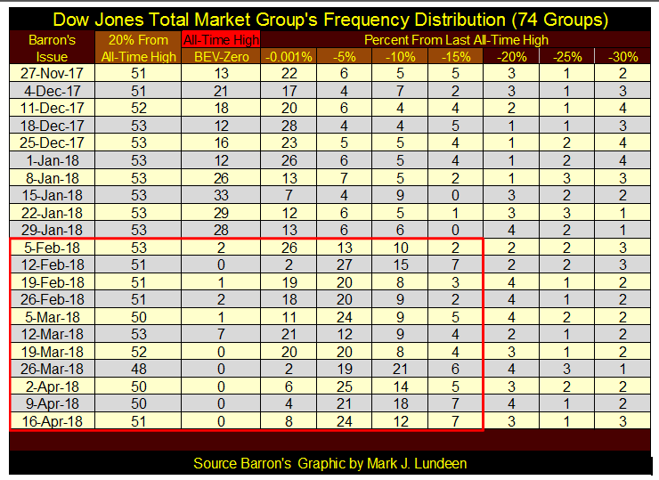 Dow Jones Total Market Groups