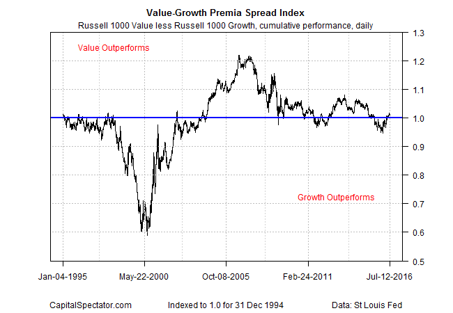 Value Growth Premia Sperad Index