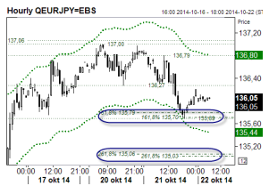 EUR/JPY Hourly Chart