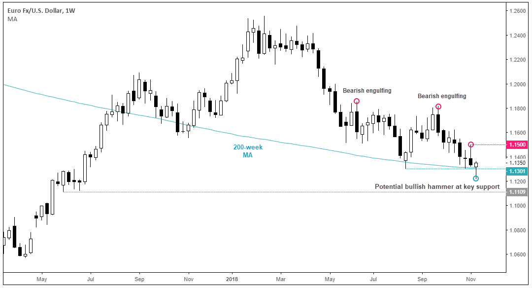 Euro Fx/US Dollar 1 Week Chart