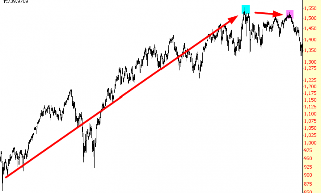 S&P 500 Chart