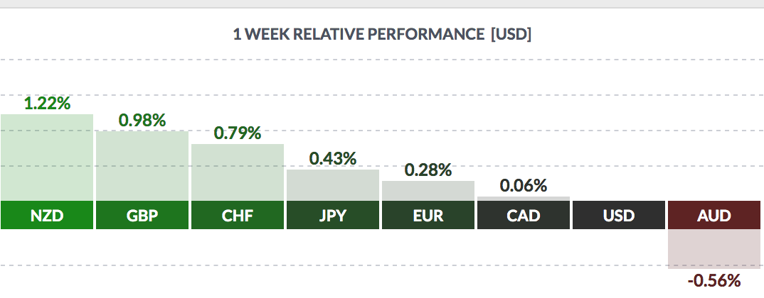 USD Weekly Performance