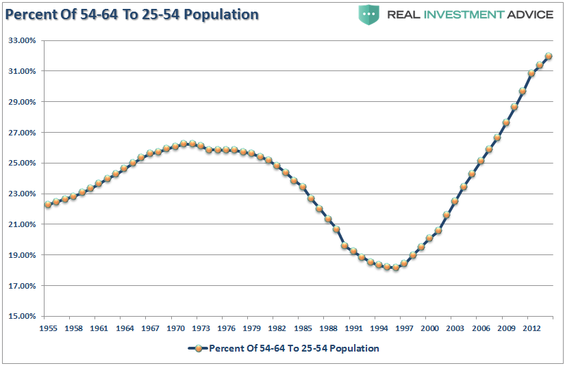 Percent To Population