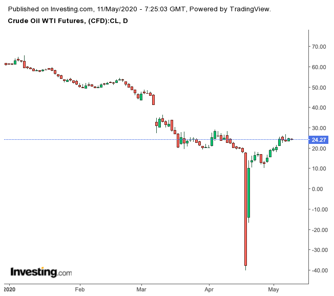 WTI Crude Daily Chart