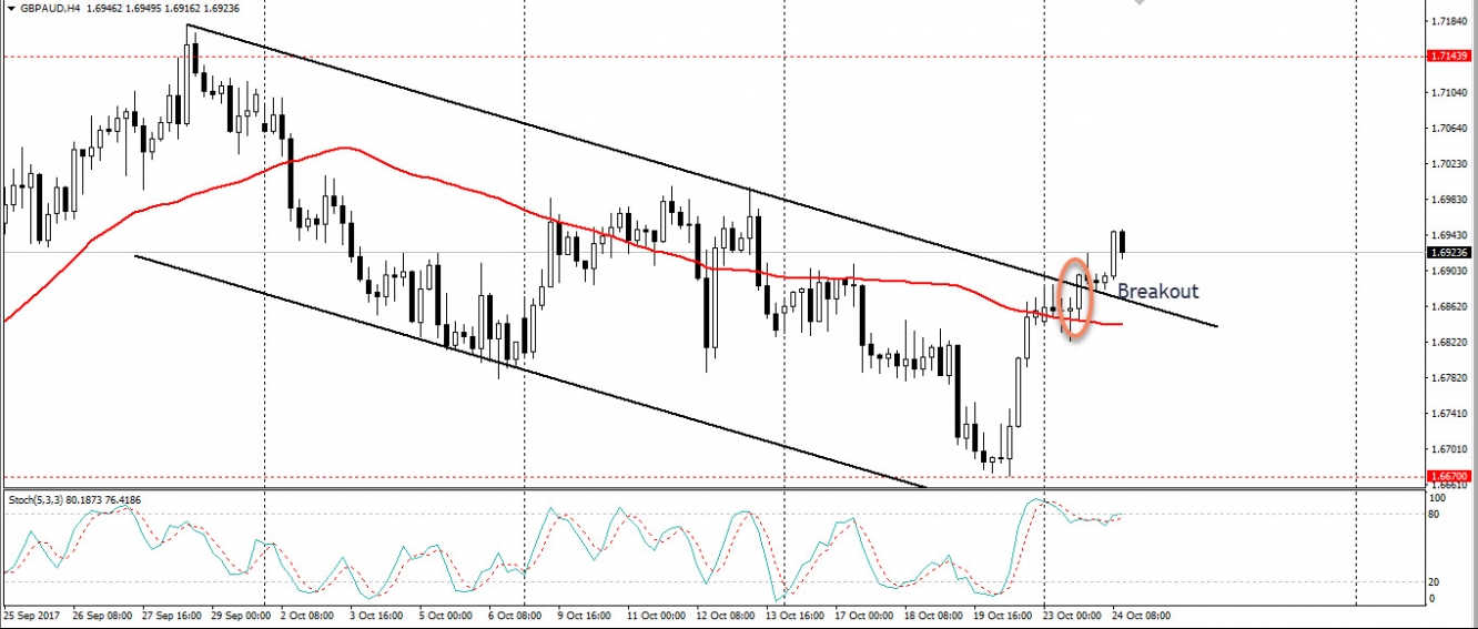 GBPAUD