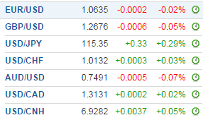 USD vs Currency Majors