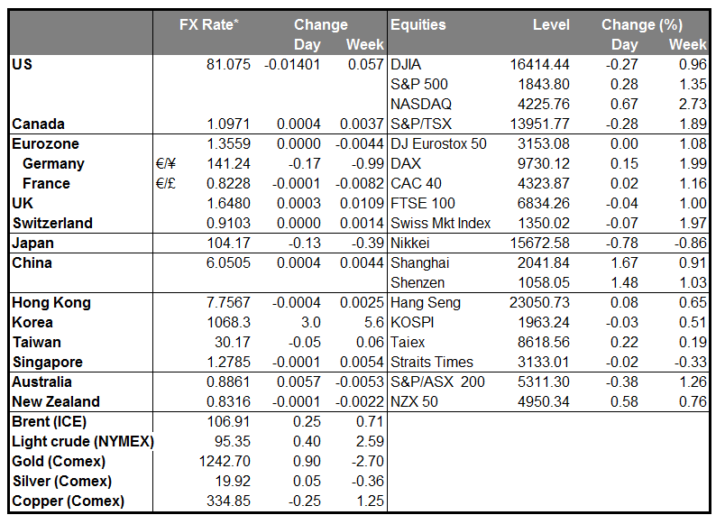 MARKETS SUMMARY