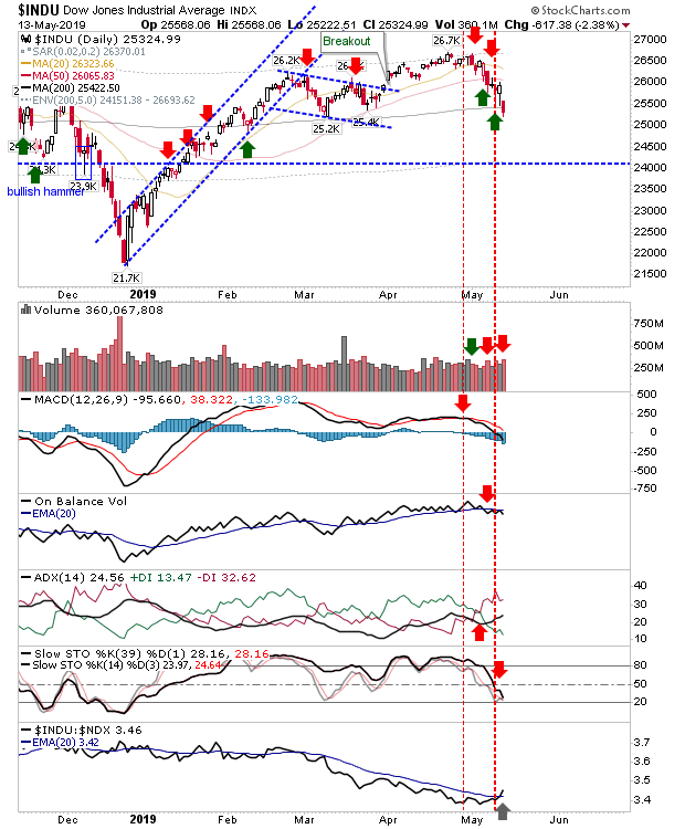 INDU Daily Chart