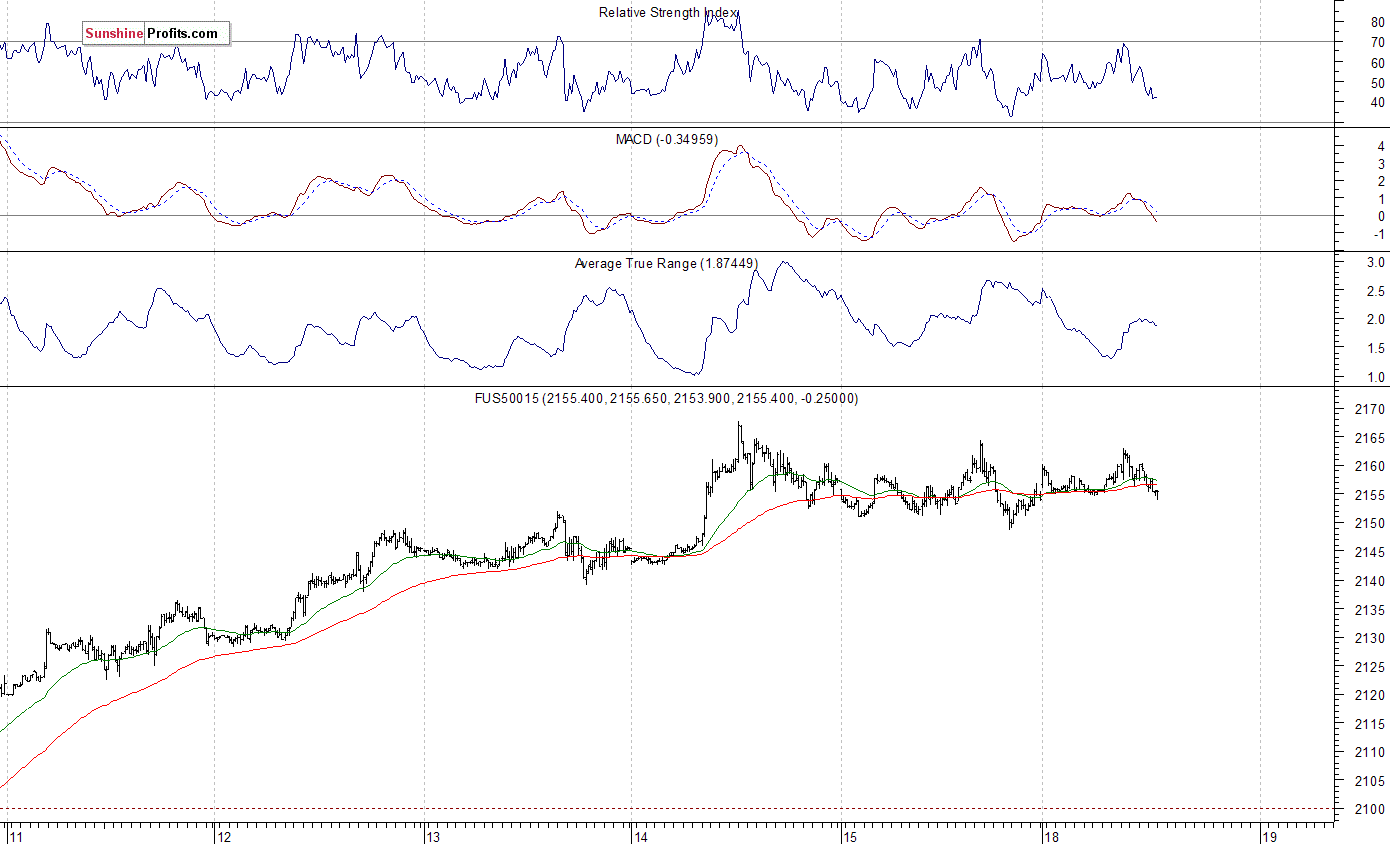 S&P 500 Average Tru Range 1.87449