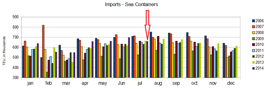 Imports Sea Containers