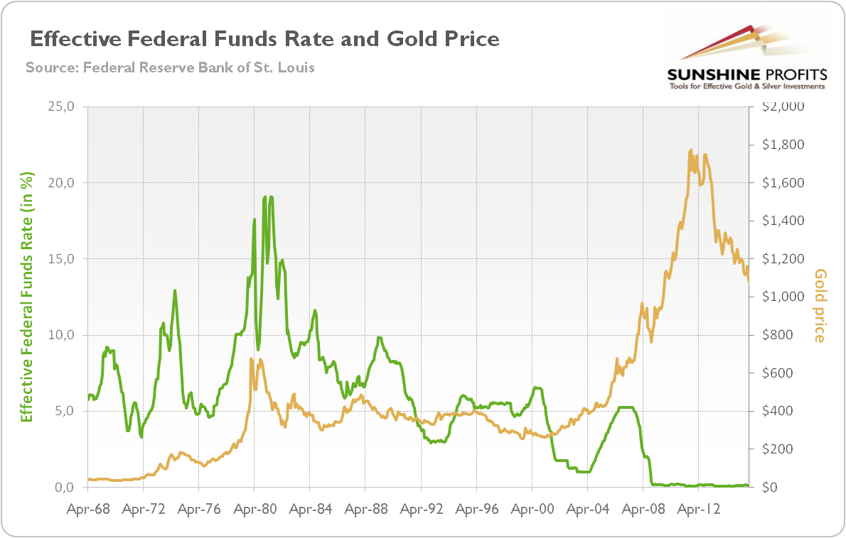 effective federal funds rate from 1968 to 2015