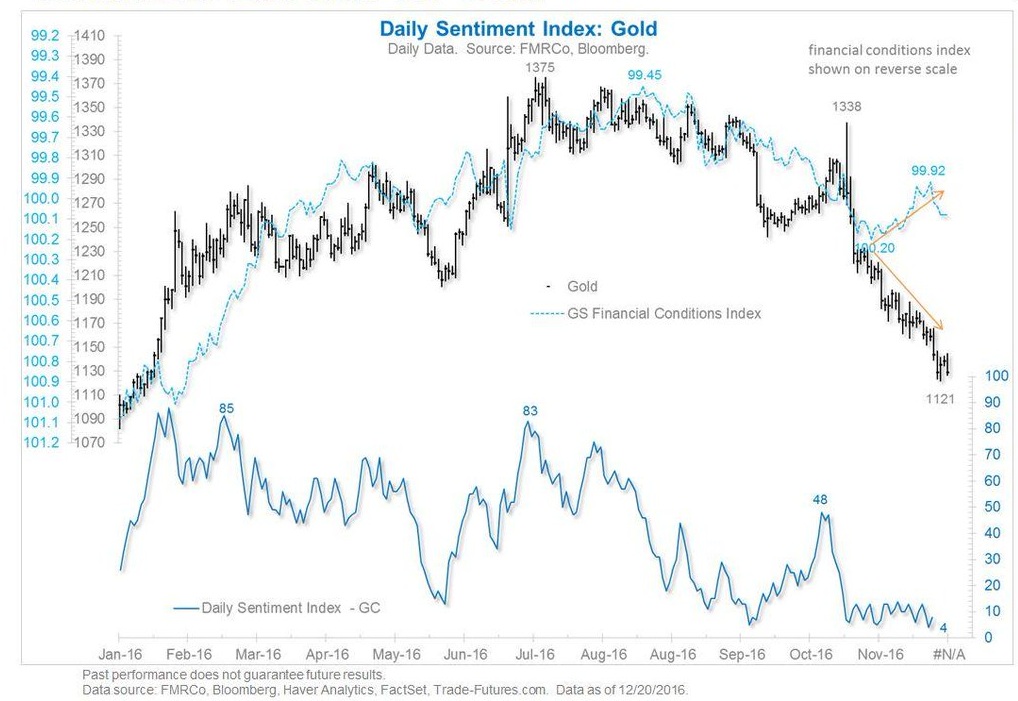 Daily Sentiment Index Gold