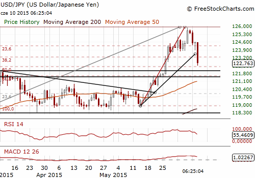 USD/JPY Forex Daily Chart