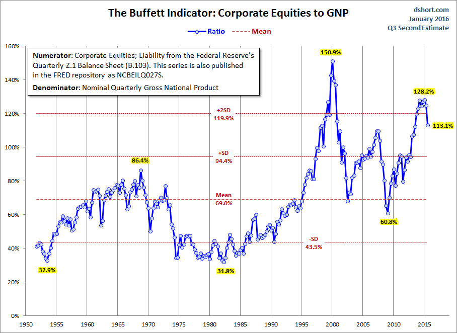 Buffett Indicator with GNP