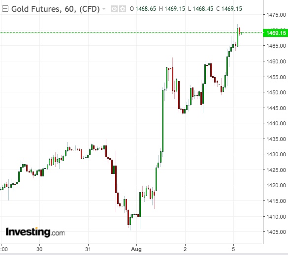 Gold 60-MIn Chart