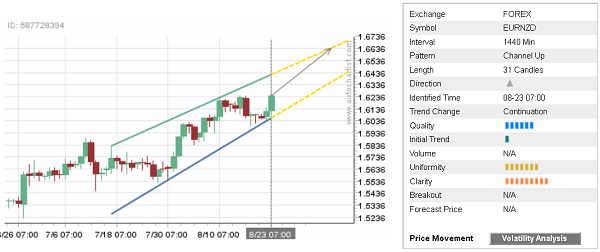 EUR/NZD 31 Candles