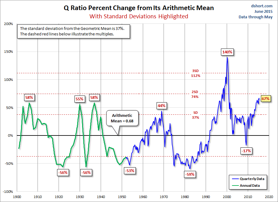 Q Ratio % Change from Arithmetic Mean since 1900