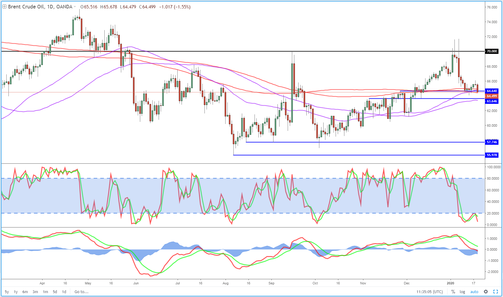 Brent Daily Chart