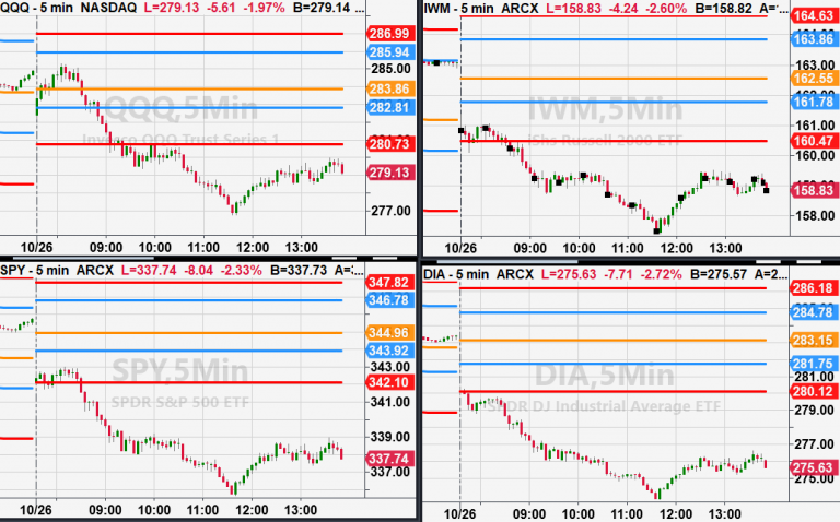 Indices 5-Minute Charts