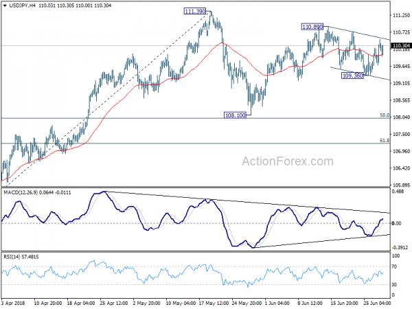 USD/JPY 4 Hour Chart