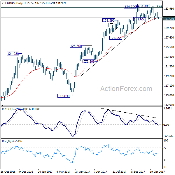 EUR/JPY Daily Chart