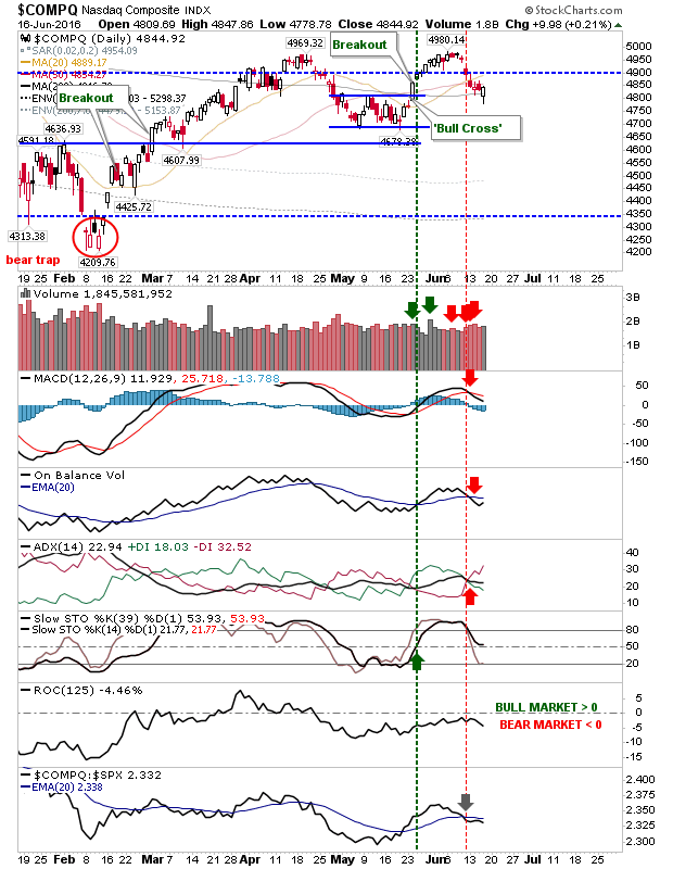 COMPQ Daily CHart