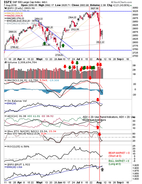 SPX Daily