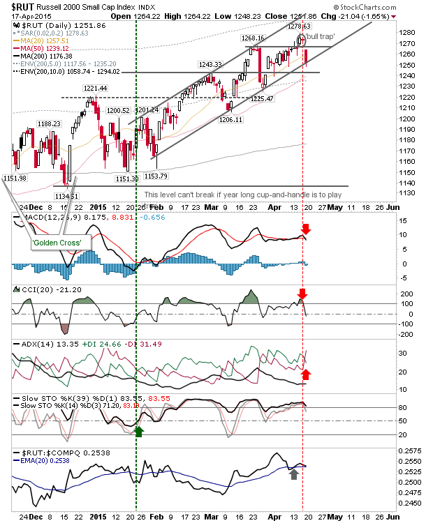 RUT Daily