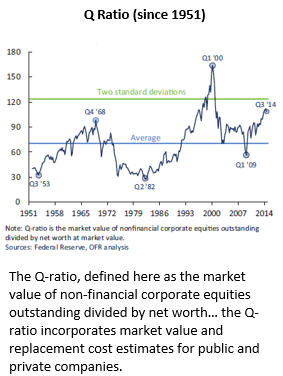 Q-Ratio since 1951
