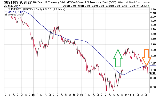 2- And 10-Year Treasury Yield