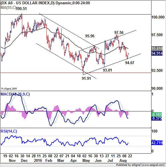 US Dollar Index