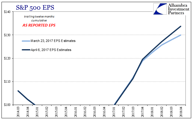 S&P 500 EPS 2