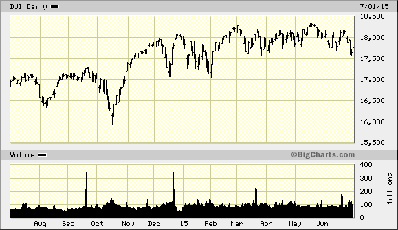 1-year Dow Daily Chart