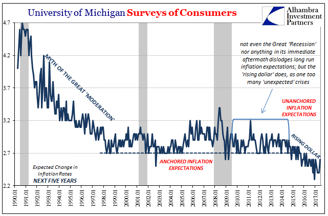 Surveys Of Consumers