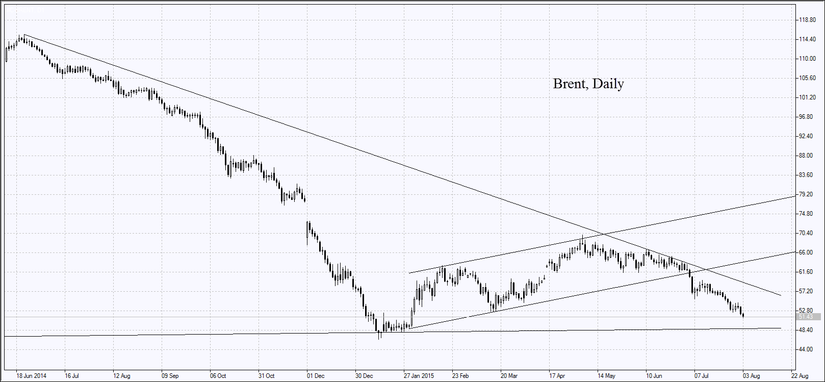 Brent Daily Chart