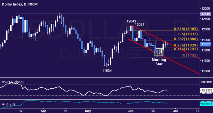 US Dollar Technical Analysis: From March 2015
