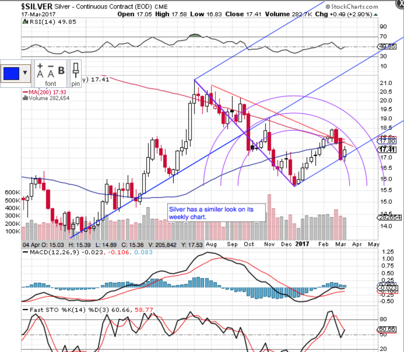 Silver Weekly 2015-2017