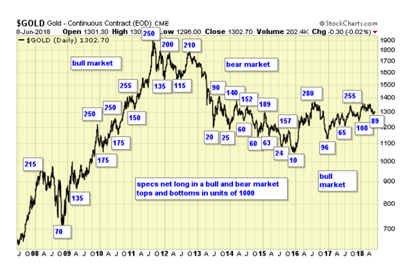 Gold Daily Chart