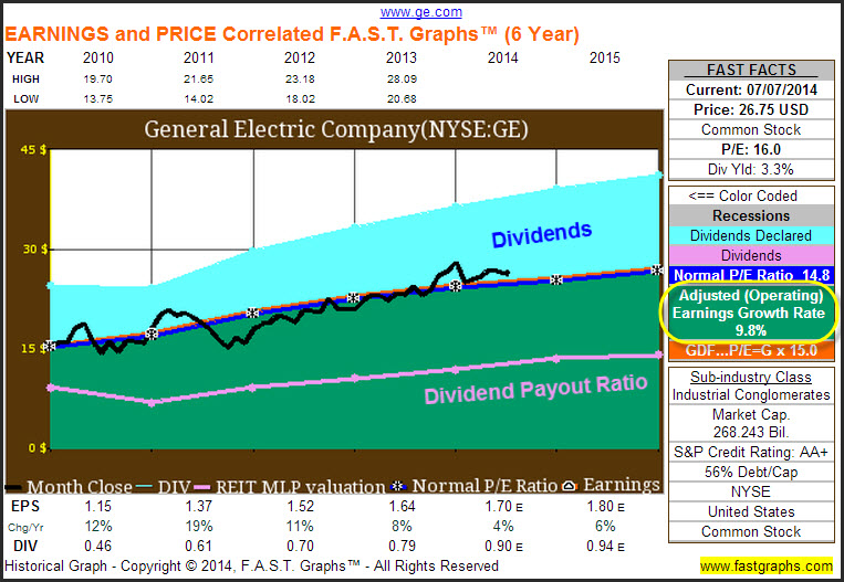 GE Earnings and Price