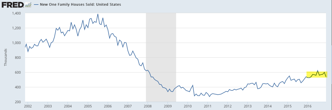 US: New One Family Houses Sold 2002-2017