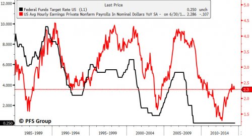 Fed Funds Rate vs Wages, 1985-Present
