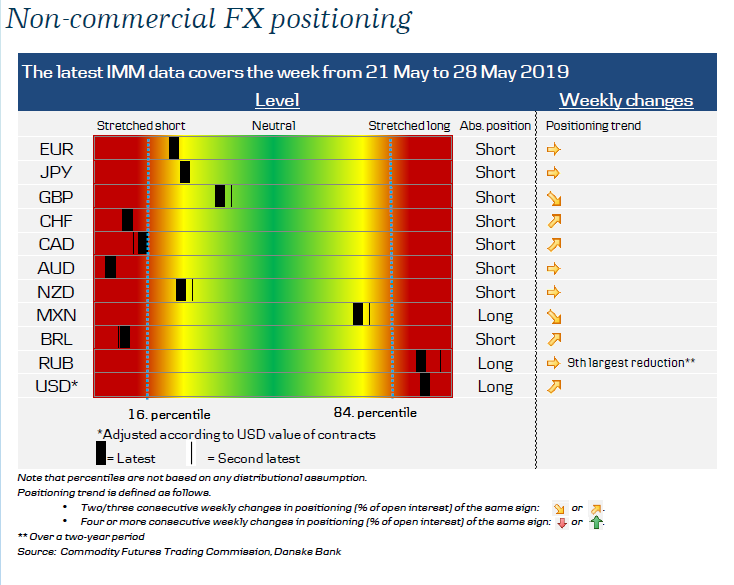 Non-Commercial Fx Positioning